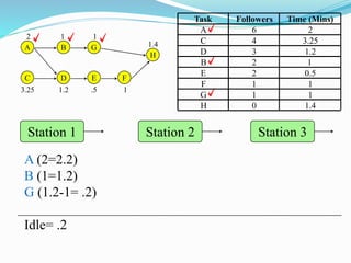 A
C
B
D E F
G
H
2
3.25
1
1.2 .5
1
1.4
1
A (2=2.2)
B (1=1.2)
G (1.2-1= .2)
Idle= .2
Task Followers Time (Mins)
A 6 2
C 4 3.25
D 3 1.2
B 2 1
E 2 0.5
F 1 1
G 1 1
H 0 1.4
Station 1 Station 2 Station 3
 