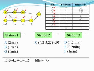 A
C
B
D E F
G
H
2
3.25
1
1.2 .5
1
1.4
1
C (4.2-3.25)=.95
Idle = .95
D (1.2min)
E (0.5min)
F (1min)
Task Followers Time (Mins)
A 6 2
C 4 3.25
D 3 1.2
B 2 1
E 2 0.5
F 1 1
G 1 1
H 0 1.4
A (2min)
B (1min)
G (1min)
Idle=4.2-4.0=0.2
Station 1 Station 2 Station 3
 