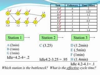Which station is the bottleneck? What is the effective cycle time?
A
C
B
D E F
G
H
2
3.25
1
1.2 .5
1
1.4
1
C (3.25)
Idle4.2-3.25 = .95
D (1.2min)
E (.5min)
F (1min)
H (1.4min)
Idle 4.2-4.1= .1
Task Followers Time (Mins)
A 6 2
C 4 3.25
D 3 1.2
B 2 1
E 2 0.5
F 1 1
G 1 1
H 0 1.4
A (2min)
B (1min)
G (1min)
Idle=4.2-4= .2
Station 1 Station 2 Station 3
 