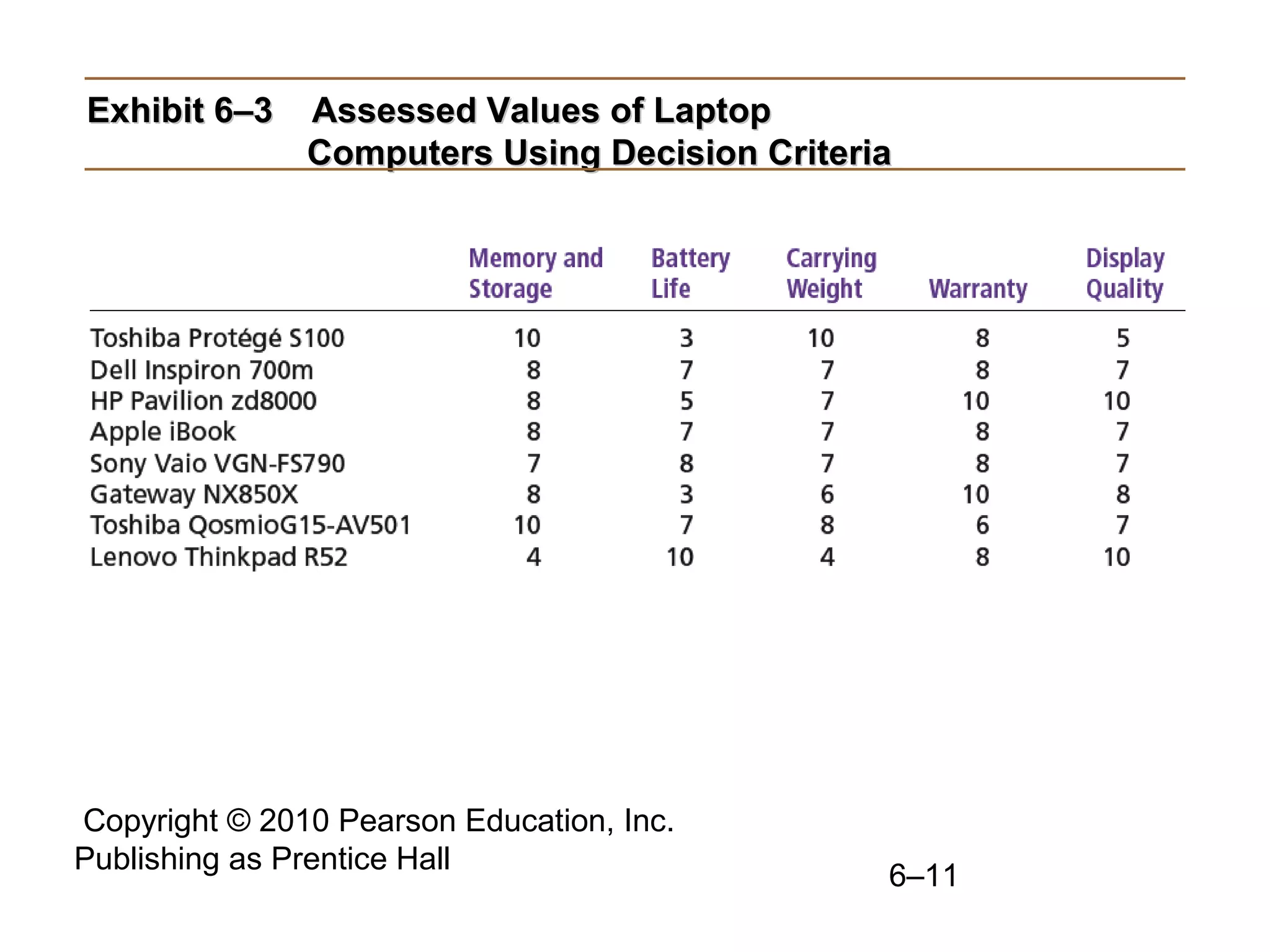 Copyright © 2010 Pearson Education, Inc.
Publishing as Prentice Hall
6–11
Exhibit 6–3 Assessed Values of LaptopExhibit 6–3 Assessed Values of Laptop
Computers Using Decision CriteriaComputers Using Decision Criteria
 