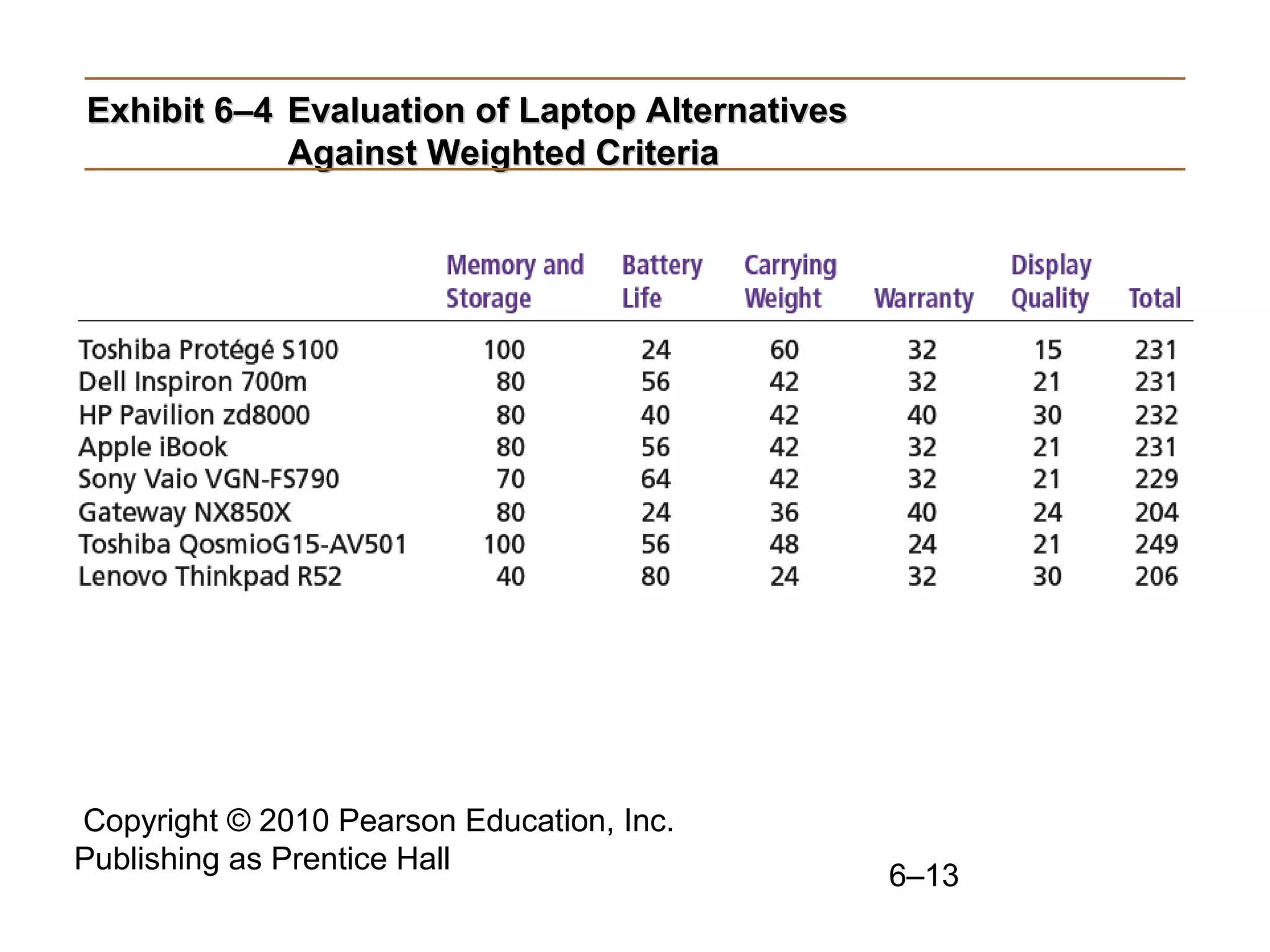 Copyright © 2010 Pearson Education, Inc.
Publishing as Prentice Hall
6–13
Exhibit 6–4Exhibit 6–4 Evaluation of Laptop AlternativesEvaluation of Laptop Alternatives
Against Weighted CriteriaAgainst Weighted Criteria
 