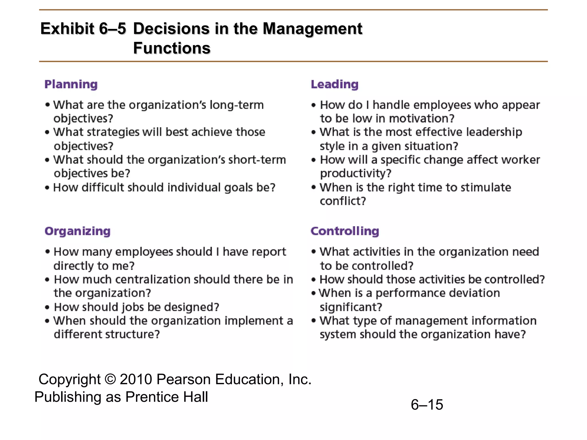 Copyright © 2010 Pearson Education, Inc.
Publishing as Prentice Hall
6–15
Exhibit 6–5Exhibit 6–5 Decisions in the ManagementDecisions in the Management
FunctionsFunctions
 