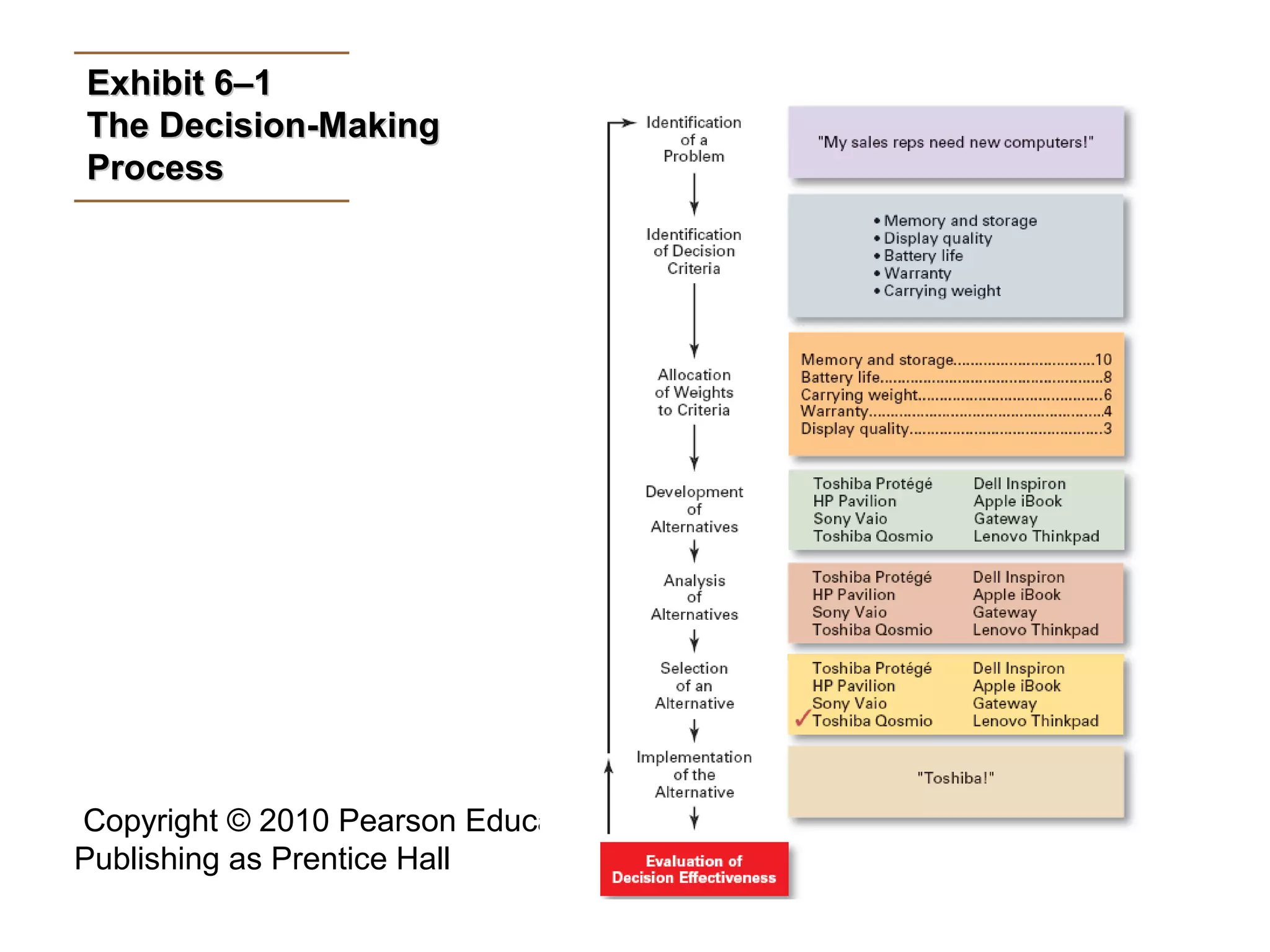 Copyright © 2010 Pearson Education, Inc.
Publishing as Prentice Hall
6–6
Exhibit 6–1Exhibit 6–1
The Decision-MakingThe Decision-Making
ProcessProcess
 