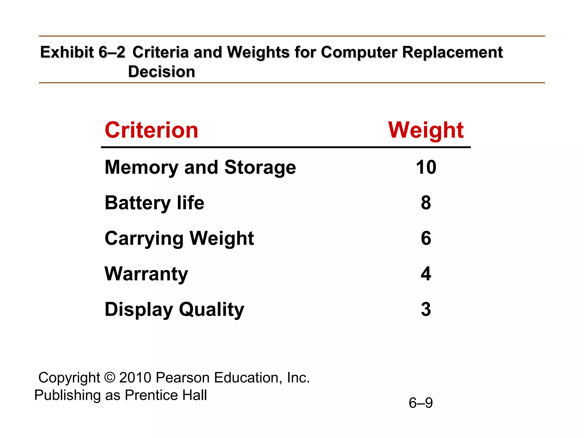 Copyright © 2010 Pearson Education, Inc.
Publishing as Prentice Hall
6–9
Exhibit 6–2Exhibit 6–2 Criteria and Weights for Computer ReplacementCriteria and Weights for Computer Replacement
DecisionDecision
Criterion Weight
Memory and Storage 10
Battery life 8
Carrying Weight 6
Warranty 4
Display Quality 3
 