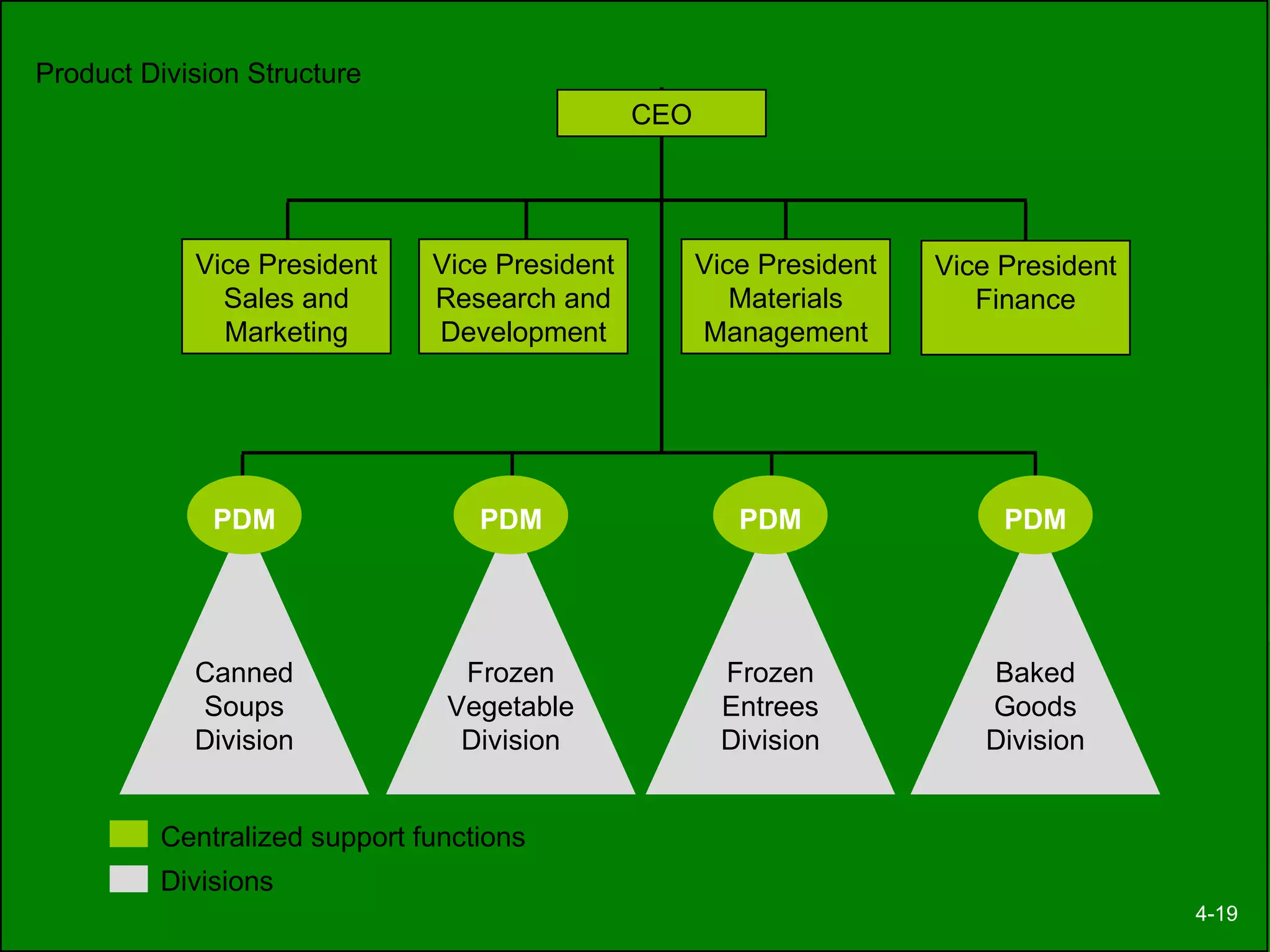 Product Division Structure 4-19 Vice President Sales and Marketing Vice President Research and Development Vice President Materials Management CEO Vice President Finance Canned Soups Division PDM Frozen Vegetable Division PDM Frozen Entrees Division PDM Baked Goods Division PDM Centralized support functions Divisions 