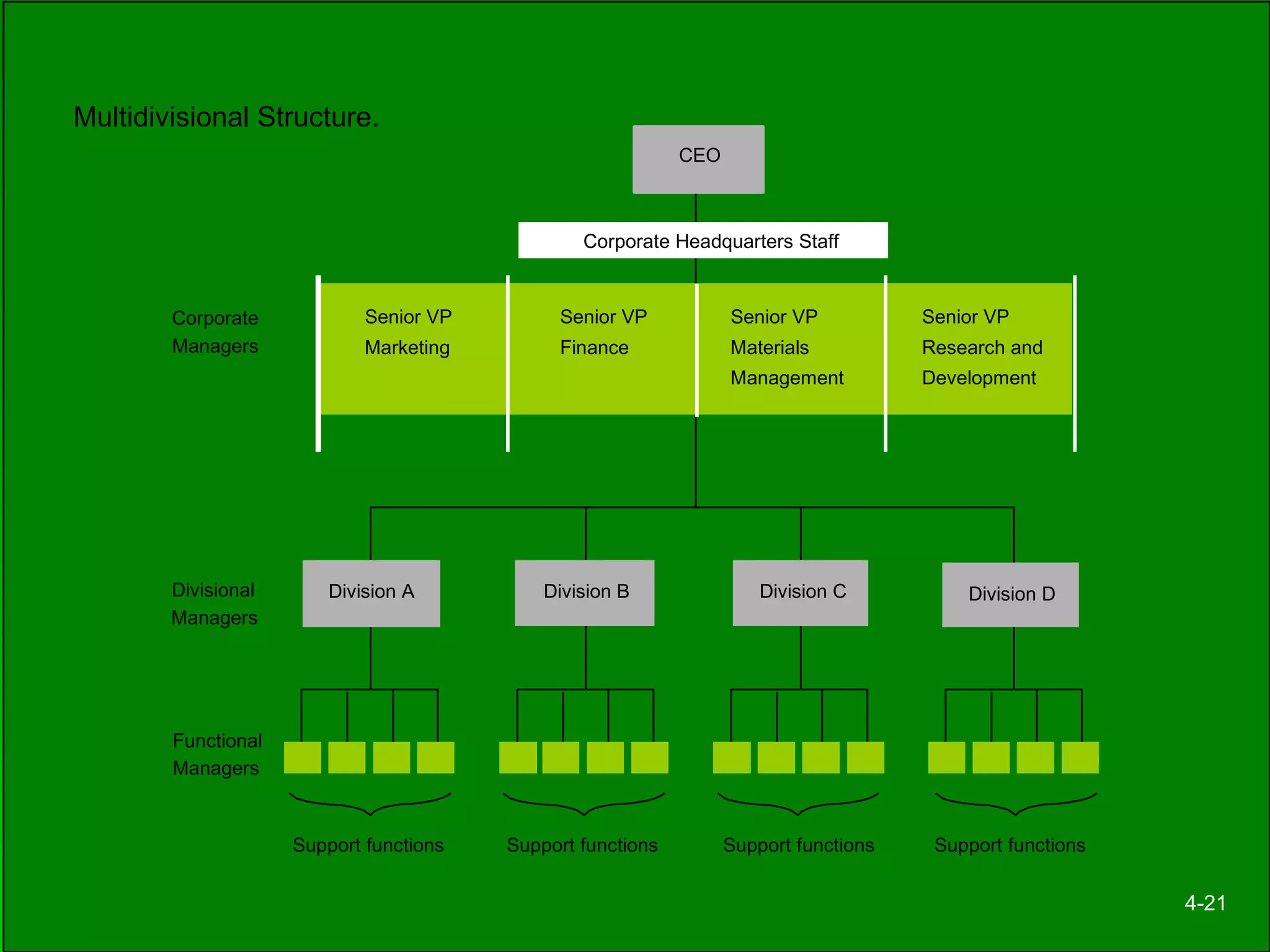 Multidivisional Structure. Corporate Managers CEO Divisional Managers Senior VP Marketing Senior VP Finance Senior VP Materials Management Senior VP Research and Development Functional Managers Corporate Headquarters Staff Division B Support functions Division D Support functions Division A Support functions Support functions Division C 4-21 