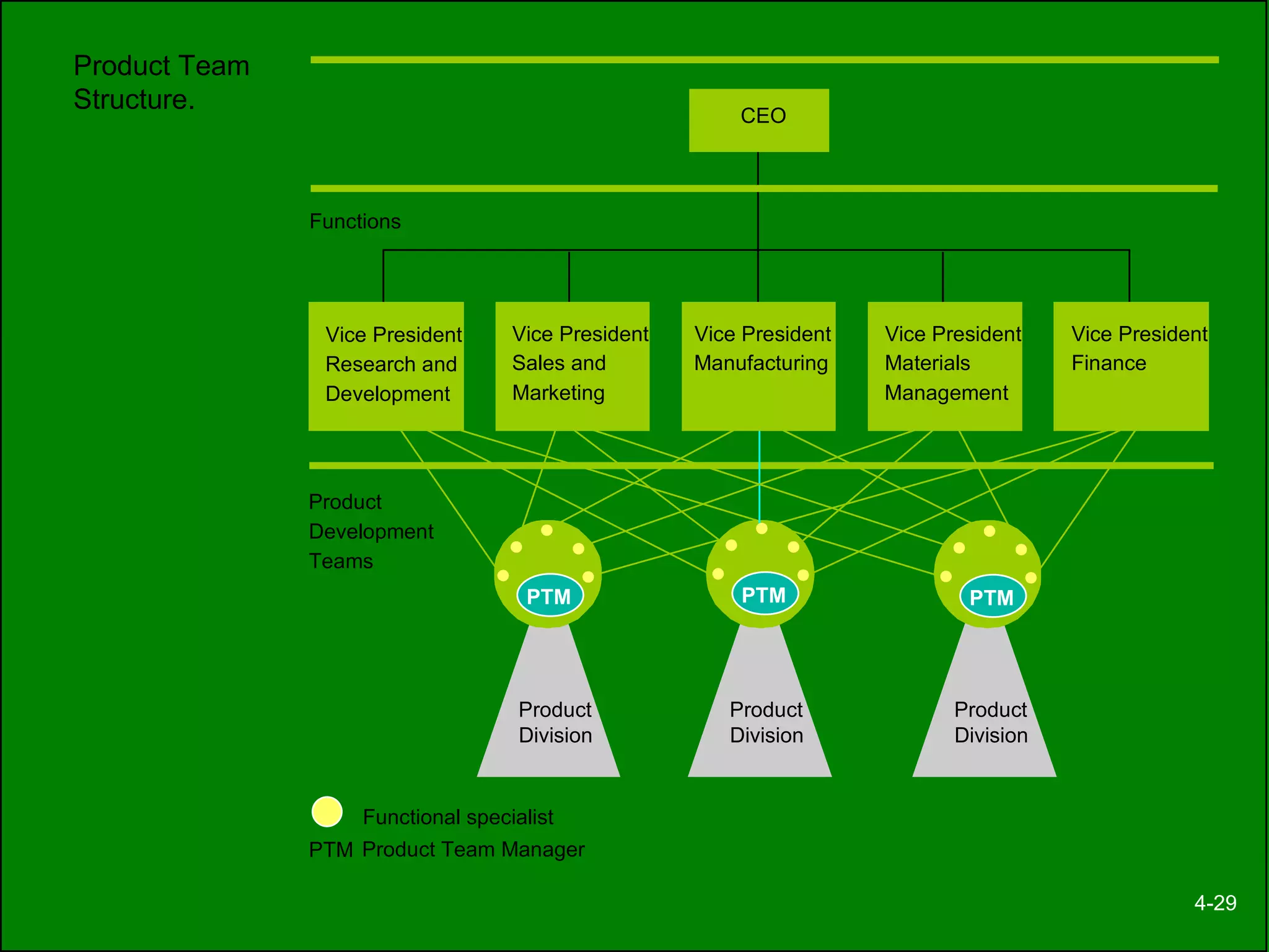 Product Team Structure. 4-29 Product Division Product Division CEO Functions Product Development Teams Product Division V ice President Research and Development V ice President Sales and Marketing V ice President Manufacturing V ice President Finance Functional specialist V ice President Materials Management PTM Product Team Manager PTM PTM PTM 
