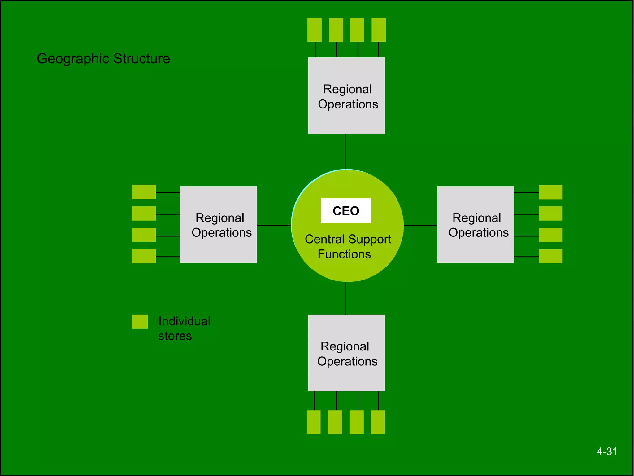 Geographic Structure 4-31 Regional Operations Regional Operations Regional Operations Regional Operations CEO Central Support Functions Individual stores 