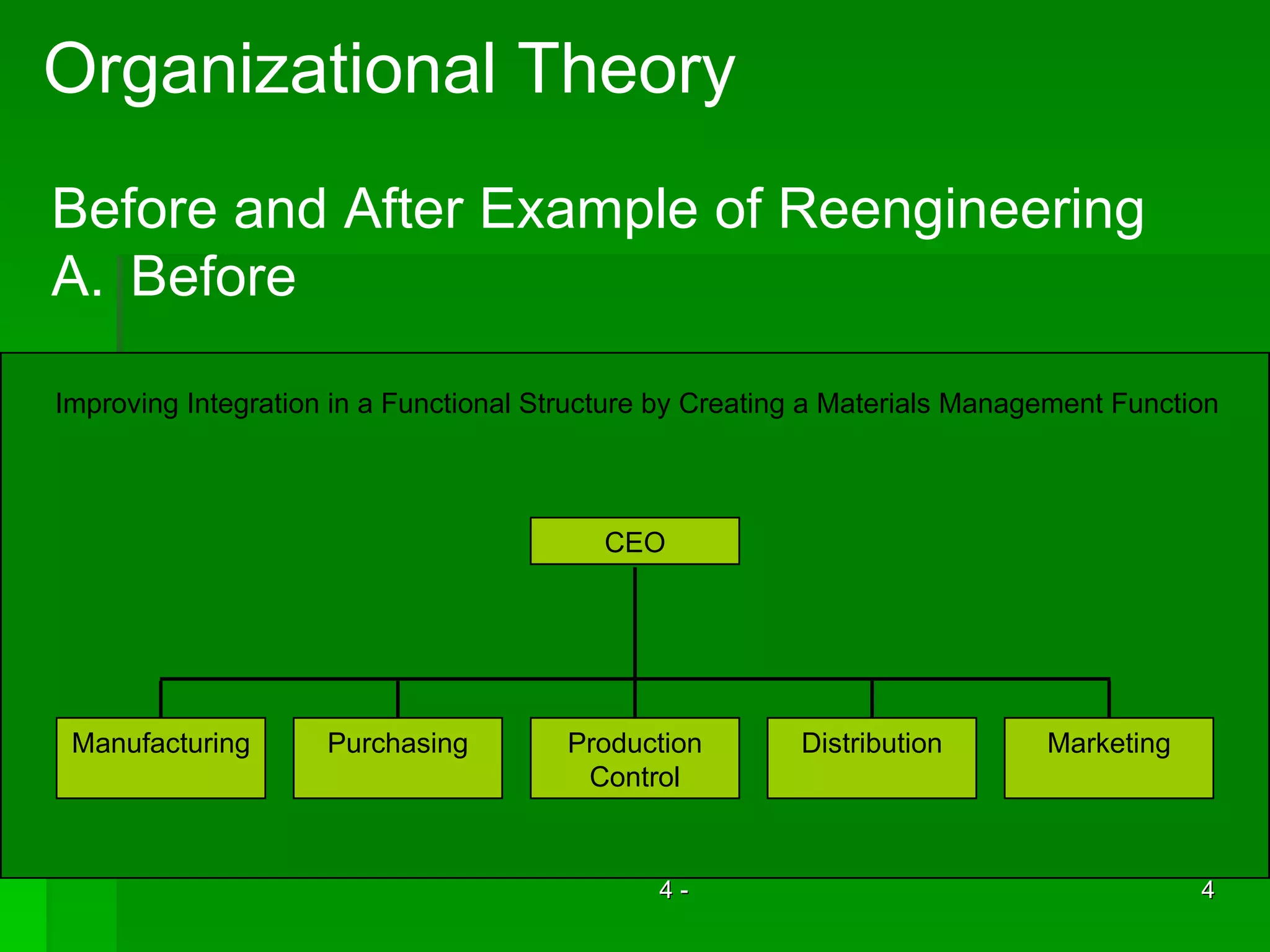 Organizational Theory Before and After Example of Reengineering A. Before Improving Integration in a Functional Structure by Creating a Materials Management Function Manufacturing Purchasing Production Control Distribution Marketing CEO 