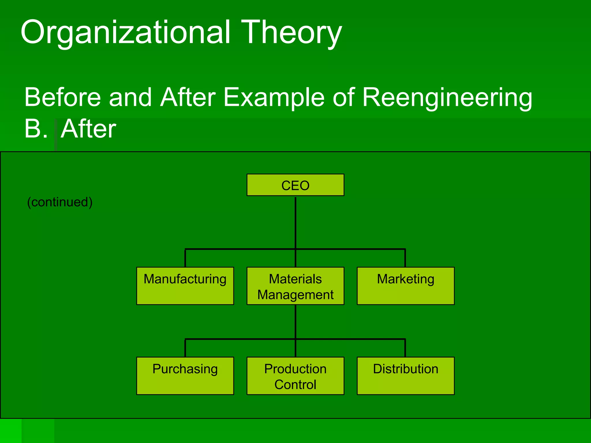 Organizational Theory Before and After Example of Reengineering B.  After (continued) Manufacturing Materials Management Marketing CEO Purchasing Production Control Distribution 