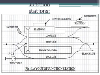 Junction
stations:
 