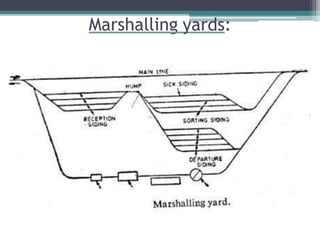 Marshalling yards:
 