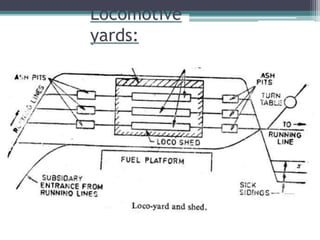 Locomotive
yards:
 