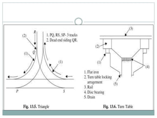 Chapter 6 Points,crossings and yards