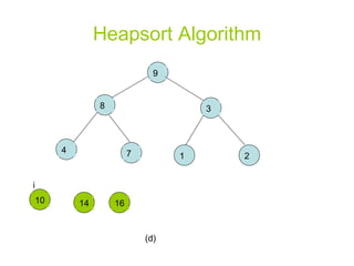 Heapsort Algorithm (d) i 9 1 4 2 3 7 8 16 14 10 