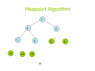 Heapsort Algorithm (f) i 7 1 3 2 4 16 14 10 9 8 
