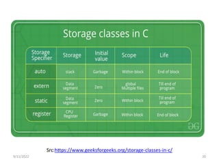 Src:https://www.geeksforgeeks.org/storage-classes-in-c/
9/11/2022 20
 