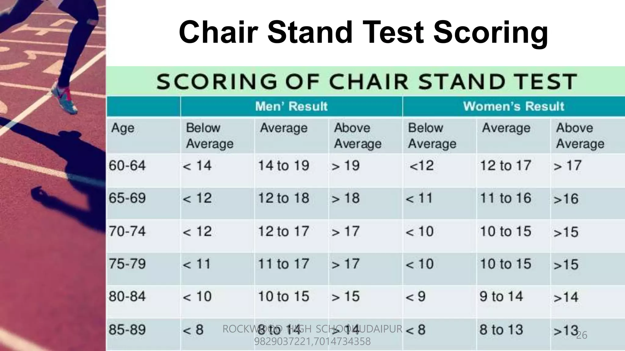 Chair Stand Test Scoring
26
ROCKWOOD HIGH SCHOOL,UDAIPUR
9829037221,7014734358
 