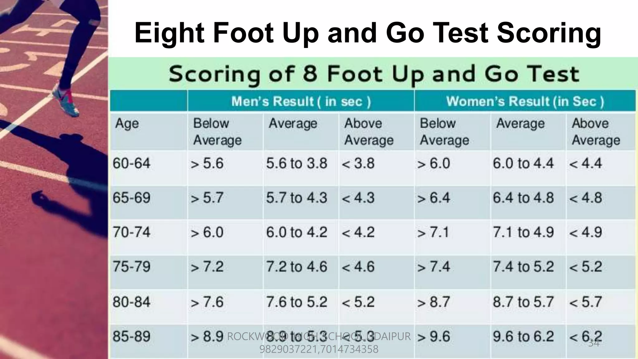 Eight Foot Up and Go Test Scoring
34
ROCKWOOD HIGH SCHOOL,UDAIPUR
9829037221,7014734358
 