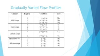 Gradually Varied Flow Profiles
 