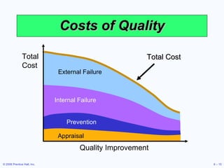 Costs of Quality External Failure Internal Failure Prevention Appraisal Total Cost Quality Improvement Total Cost 