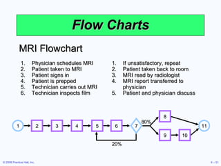 Flow Charts MRI Flowchart <ul><li>Physician schedules MRI </li></ul><ul><li>Patient taken to MRI </li></ul><ul><li>Patient...