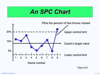 An SPC Chart Figure 6.8 Upper control limit Coach’s target value Lower control limit Game number | | | | | | | | | 1 2 3 4...