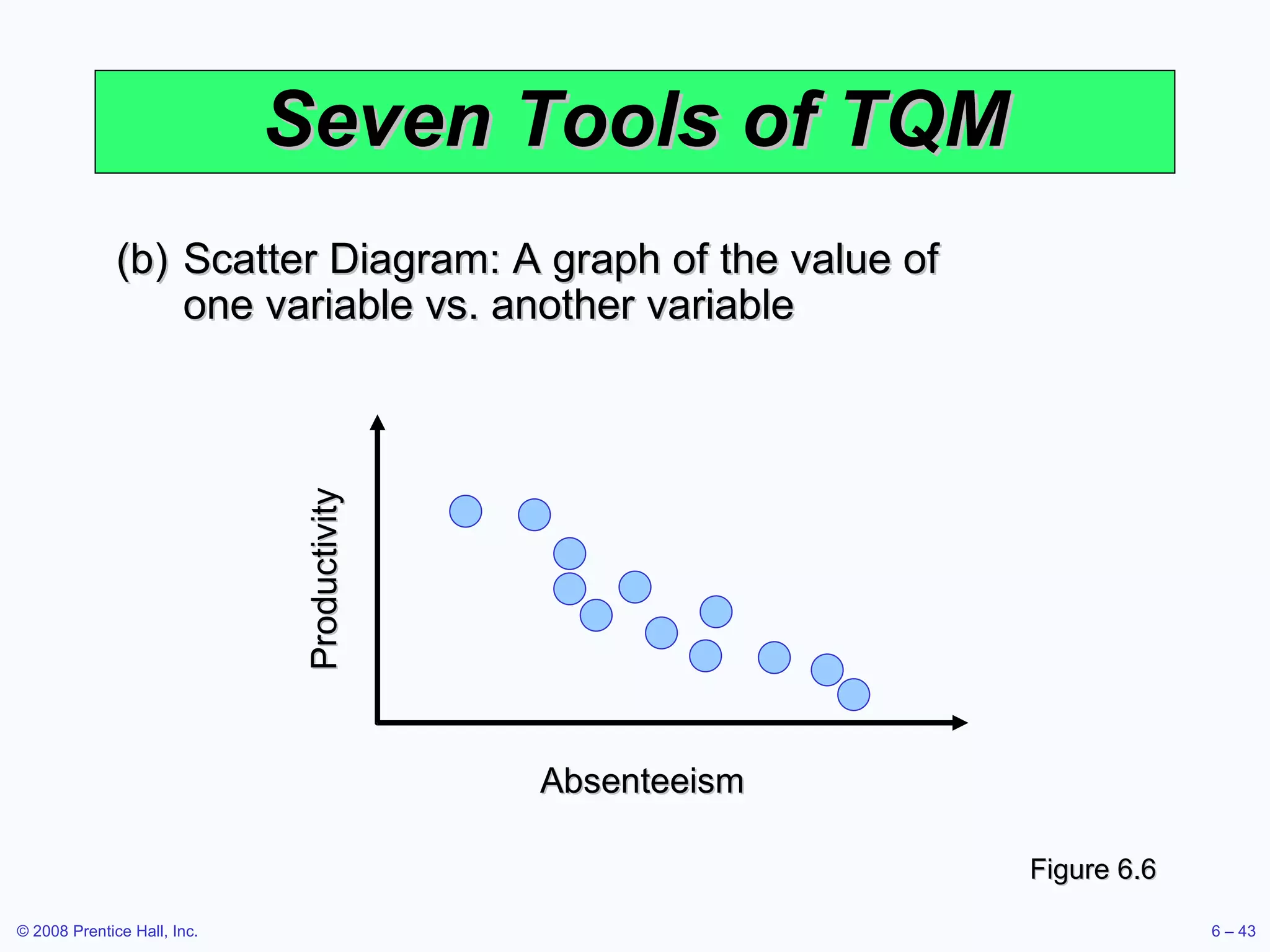 Seven Tools of TQM (b) Scatter Diagram: A graph of the value of one variable vs. another variable Figure 6.6 Absenteeism Productivity 
