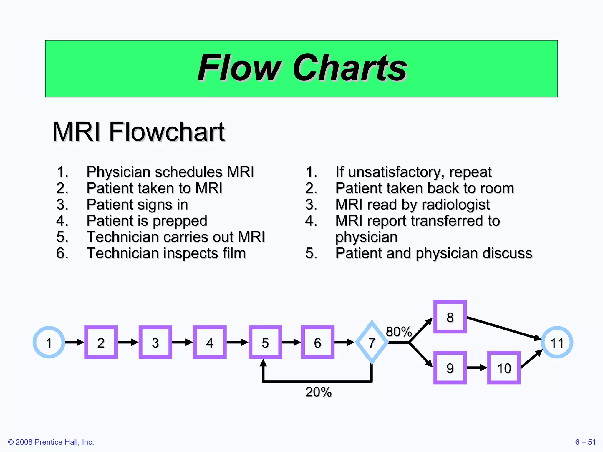Flow Charts MRI Flowchart Physician schedules MRI Patient taken to MRI Patient signs in Patient is prepped Technician carries out MRI Technician inspects film If unsatisfactory, repeat Patient taken back to room MRI read by radiologist MRI report transferred to physician Patient and physician discuss 11 10 20% 9 8 80% 1 2 3 4 5 6 7 