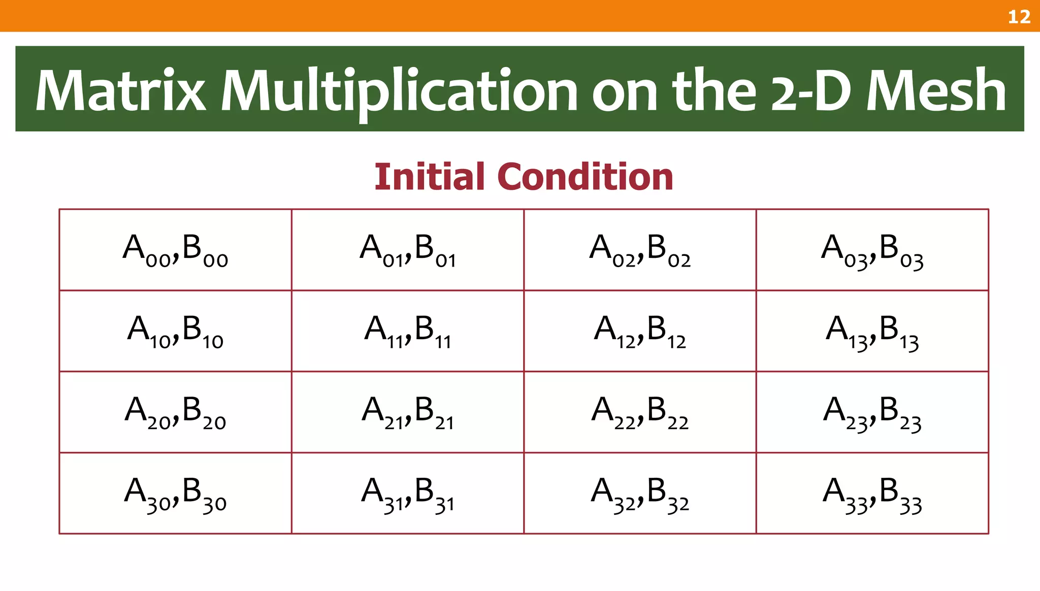 Matrix Multiplication on the 2-D Mesh
A33,B33A32,B32A31,B31A30,B30
A23,B23A22,B22A21,B21A20,B20
A13,B13A12,B12A11,B11A10,B10
A03,B03A02,B02A01,B01A00,B00
Initial Condition
12
 