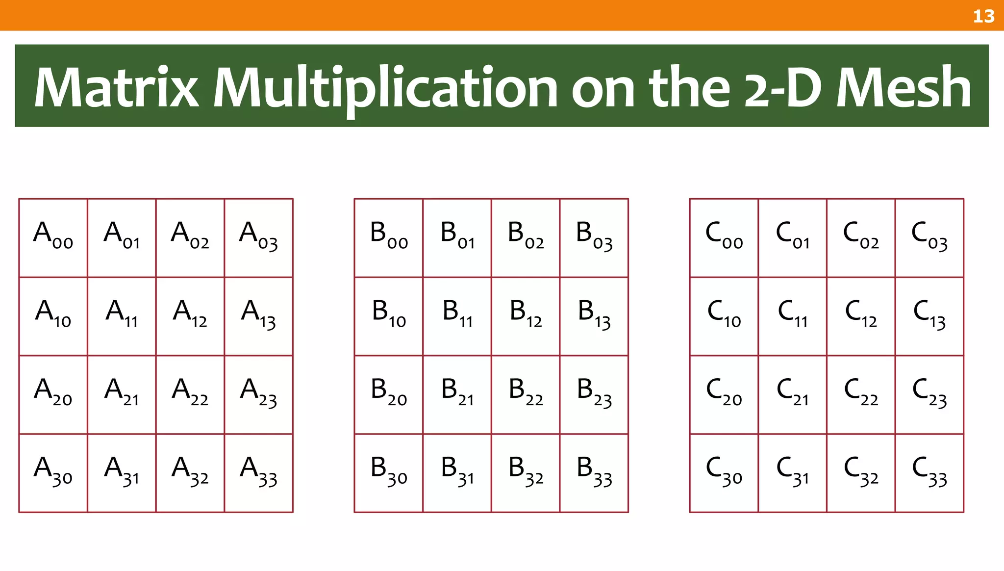 Matrix Multiplication on the 2-D Mesh
A33A32A31A30
A23A22A21A20
A13A12A11A10
A03A02A01A00
13
B33B32B31B30
B23B22B21B20
B13B12B11B10
B03B02B01B00
C33C32C31C30
C23C22C21C20
C13C12C11C10
C03C02C01C00
 