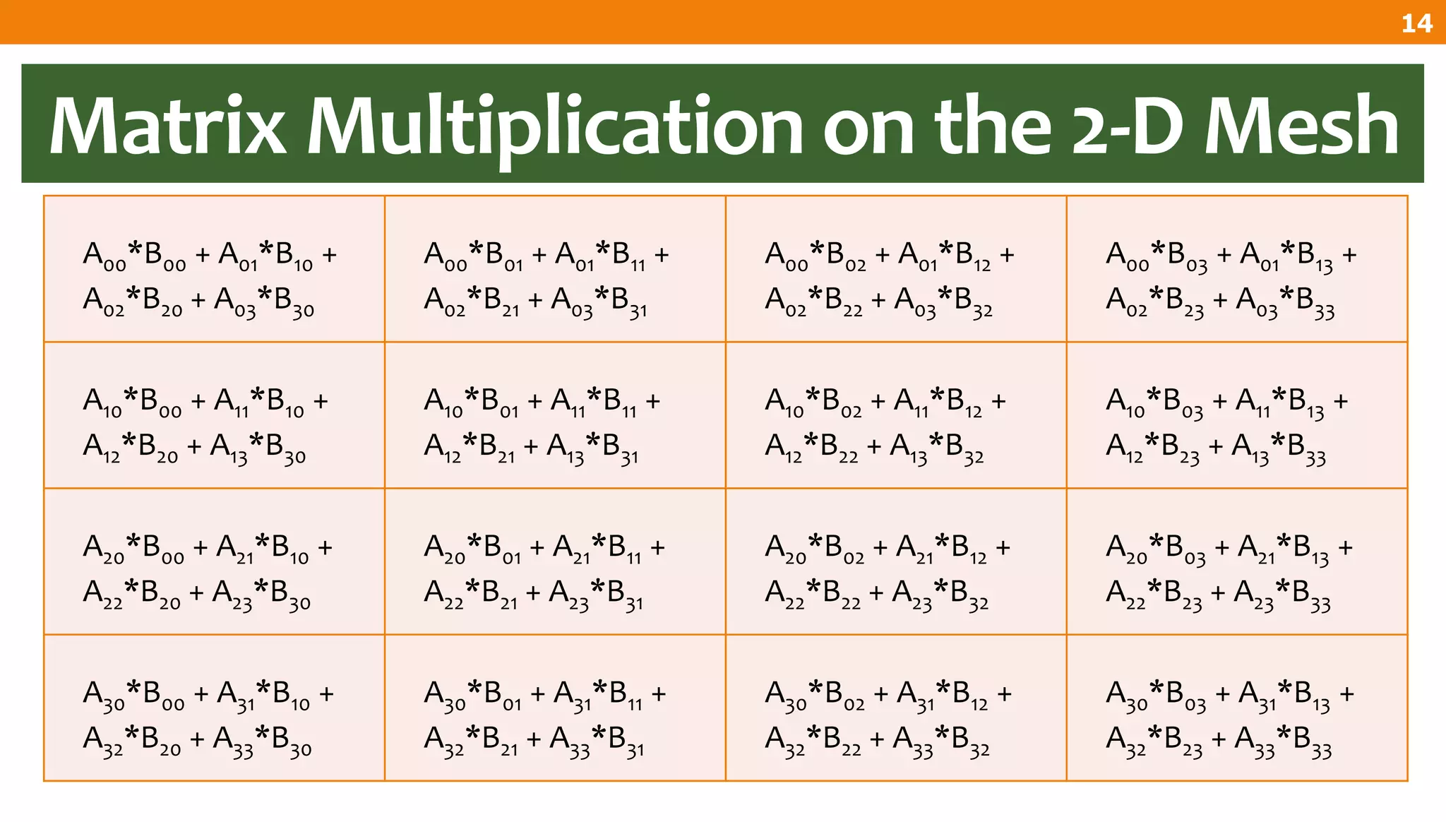 A00*B00 + A01*B10 +
A02*B20 + A03*B30
A00*B01 + A01*B11 +
A02*B21 + A03*B31
A00*B02 + A01*B12 +
A02*B22 + A03*B32
A00*B03 + A01*B13 +
A02*B23 + A03*B33
A10*B00 + A11*B10 +
A12*B20 + A13*B30
A10*B01 + A11*B11 +
A12*B21 + A13*B31
A10*B02 + A11*B12 +
A12*B22 + A13*B32
A10*B03 + A11*B13 +
A12*B23 + A13*B33
A20*B00 + A21*B10 +
A22*B20 + A23*B30
A20*B01 + A21*B11 +
A22*B21 + A23*B31
A20*B02 + A21*B12 +
A22*B22 + A23*B32
A20*B03 + A21*B13 +
A22*B23 + A23*B33
A30*B00 + A31*B10 +
A32*B20 + A33*B30
A30*B01 + A31*B11 +
A32*B21 + A33*B31
A30*B02 + A31*B12 +
A32*B22 + A33*B32
A30*B03 + A31*B13 +
A32*B23 + A33*B33
Matrix Multiplication on the 2-D Mesh
14
 