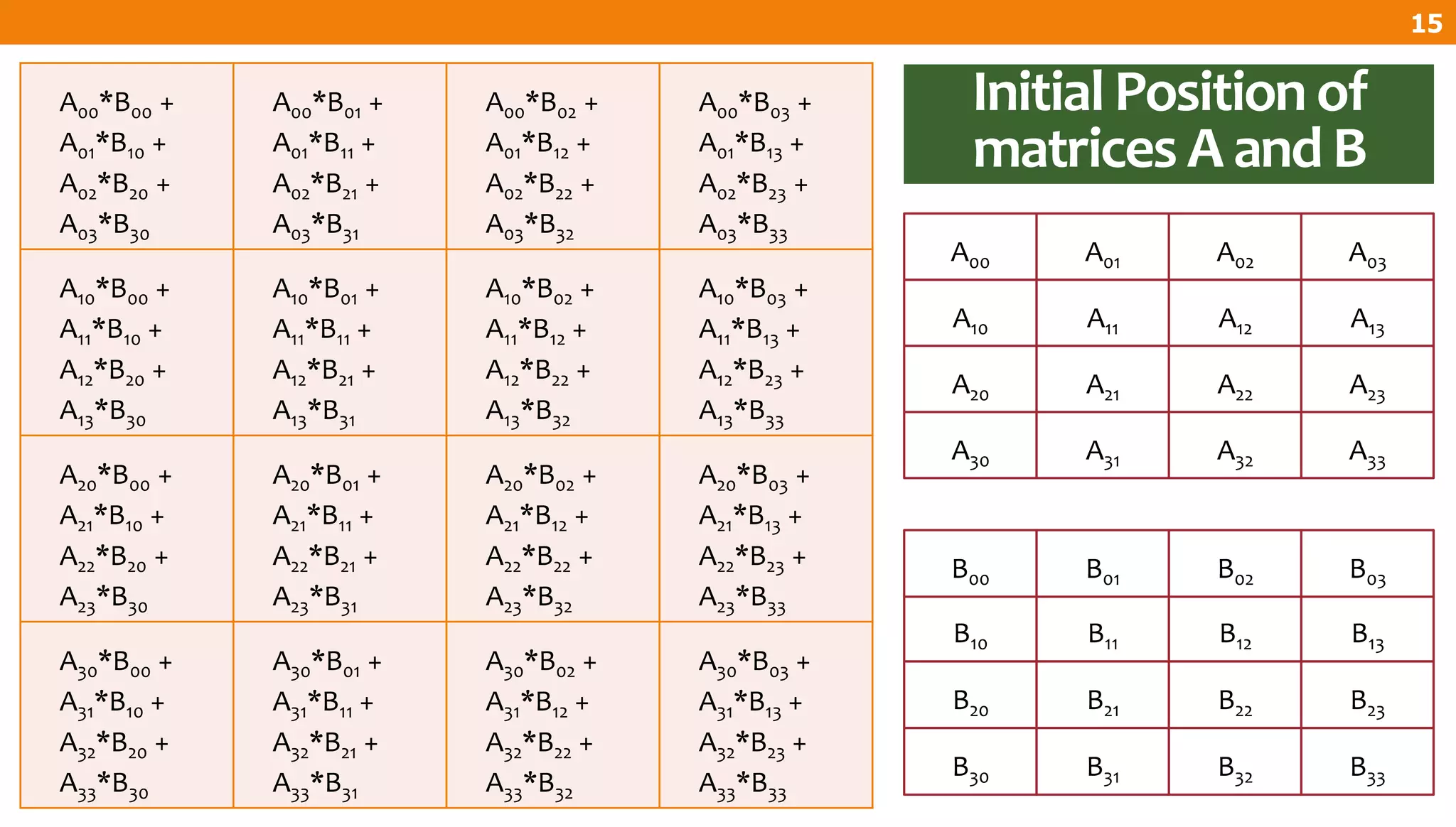 A33A32A31A30
A23A22A21A20
A13A12A11A10
A03A02A01A00
Initial Position of
matrices A and B
15
B33B32B31B30
B23B22B21B20
B13B12B11B10
B03B02B01B00
A00*B00 +
A01*B10 +
A02*B20 +
A03*B30
A00*B01 +
A01*B11 +
A02*B21 +
A03*B31
A00*B02 +
A01*B12 +
A02*B22 +
A03*B32
A00*B03 +
A01*B13 +
A02*B23 +
A03*B33
A10*B00 +
A11*B10 +
A12*B20 +
A13*B30
A10*B01 +
A11*B11 +
A12*B21 +
A13*B31
A10*B02 +
A11*B12 +
A12*B22 +
A13*B32
A10*B03 +
A11*B13 +
A12*B23 +
A13*B33
A20*B00 +
A21*B10 +
A22*B20 +
A23*B30
A20*B01 +
A21*B11 +
A22*B21 +
A23*B31
A20*B02 +
A21*B12 +
A22*B22 +
A23*B32
A20*B03 +
A21*B13 +
A22*B23 +
A23*B33
A30*B00 +
A31*B10 +
A32*B20 +
A33*B30
A30*B01 +
A31*B11 +
A32*B21 +
A33*B31
A30*B02 +
A31*B12 +
A32*B22 +
A33*B32
A30*B03 +
A31*B13 +
A32*B23 +
A33*B33
 