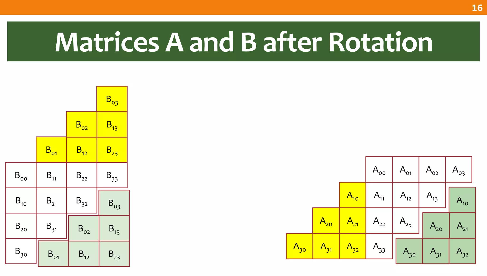 B33
B32
B31
B30
B23
B22
B21
B20
B13
B12
B11
B10
B03
B02
B01
B00
B23
B13
B12
B03
B02
B01
Matrices A and B after Rotation
16
A33A32A31A30
A23A22A21A20
A13A12A11A10
A03A02A01A00
A32A31A30
A21A20
A10
 