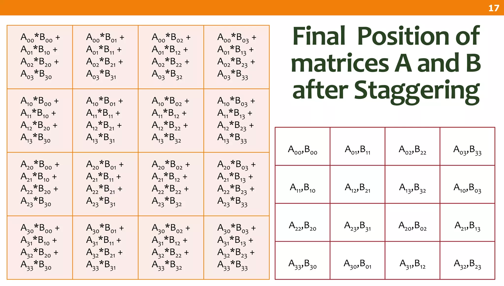 A00*B00 +
A01*B10 +
A02*B20 +
A03*B30
A00*B01 +
A01*B11 +
A02*B21 +
A03*B31
A00*B02 +
A01*B12 +
A02*B22 +
A03*B32
A00*B03 +
A01*B13 +
A02*B23 +
A03*B33
A10*B00 +
A11*B10 +
A12*B20 +
A13*B30
A10*B01 +
A11*B11 +
A12*B21 +
A13*B31
A10*B02 +
A11*B12 +
A12*B22 +
A13*B32
A10*B03 +
A11*B13 +
A12*B23 +
A13*B33
A20*B00 +
A21*B10 +
A22*B20 +
A23*B30
A20*B01 +
A21*B11 +
A22*B21 +
A23*B31
A20*B02 +
A21*B12 +
A22*B22 +
A23*B32
A20*B03 +
A21*B13 +
A22*B23 +
A23*B33
A30*B00 +
A31*B10 +
A32*B20 +
A33*B30
A30*B01 +
A31*B11 +
A32*B21 +
A33*B31
A30*B02 +
A31*B12 +
A32*B22 +
A33*B32
A30*B03 +
A31*B13 +
A32*B23 +
A33*B33
A32,B23A31,B12A30,B01A33,B30
A21,B13A20,B02A23,B31A22,B20
A10,B03A13,B32A12,B21A11,B10
A03,B33A02,B22A01,B11A00,B00
17
Final Position of
matrices A and B
after Staggering
 