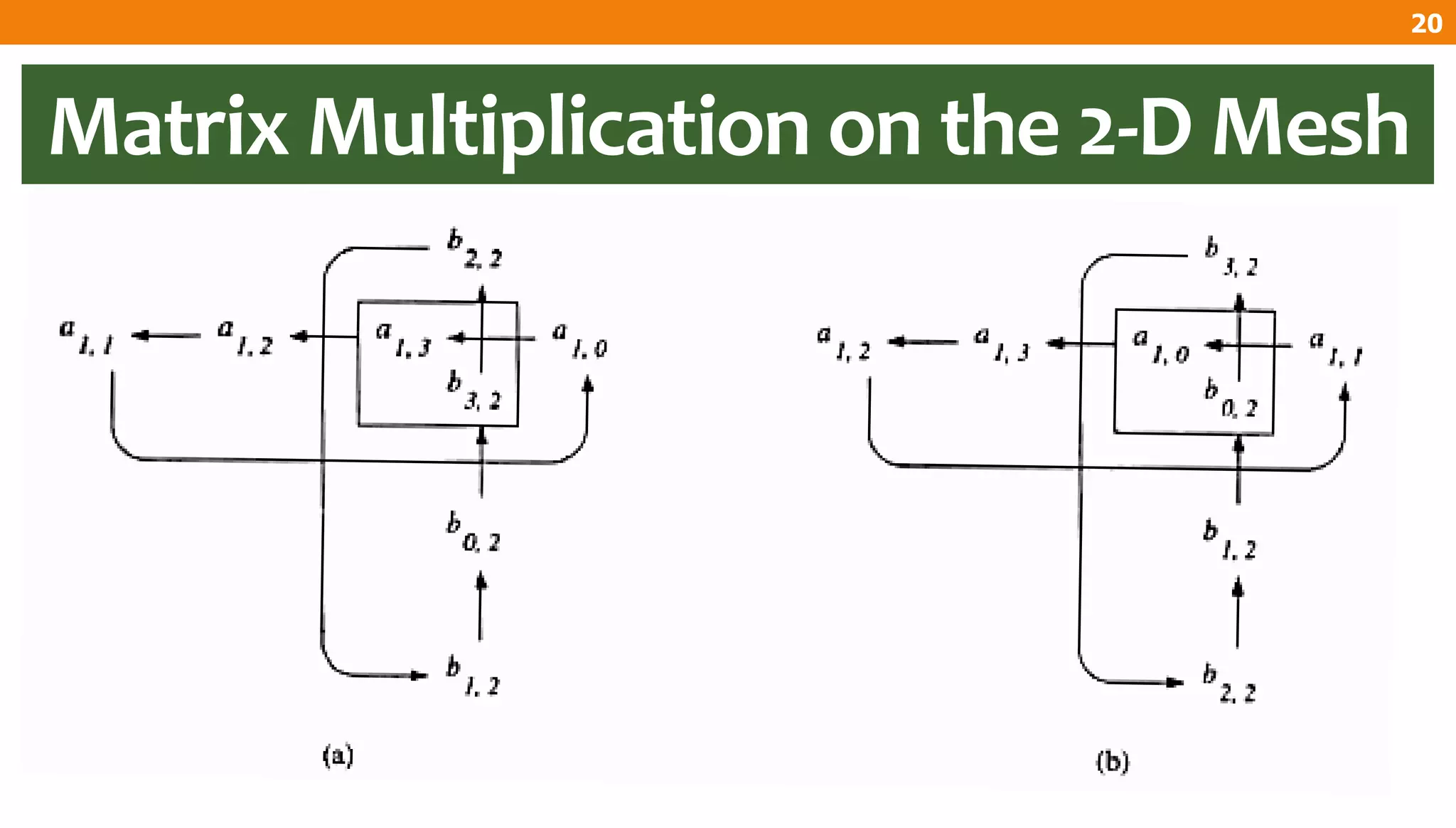 Matrix Multiplication on the 2-D Mesh
20
 