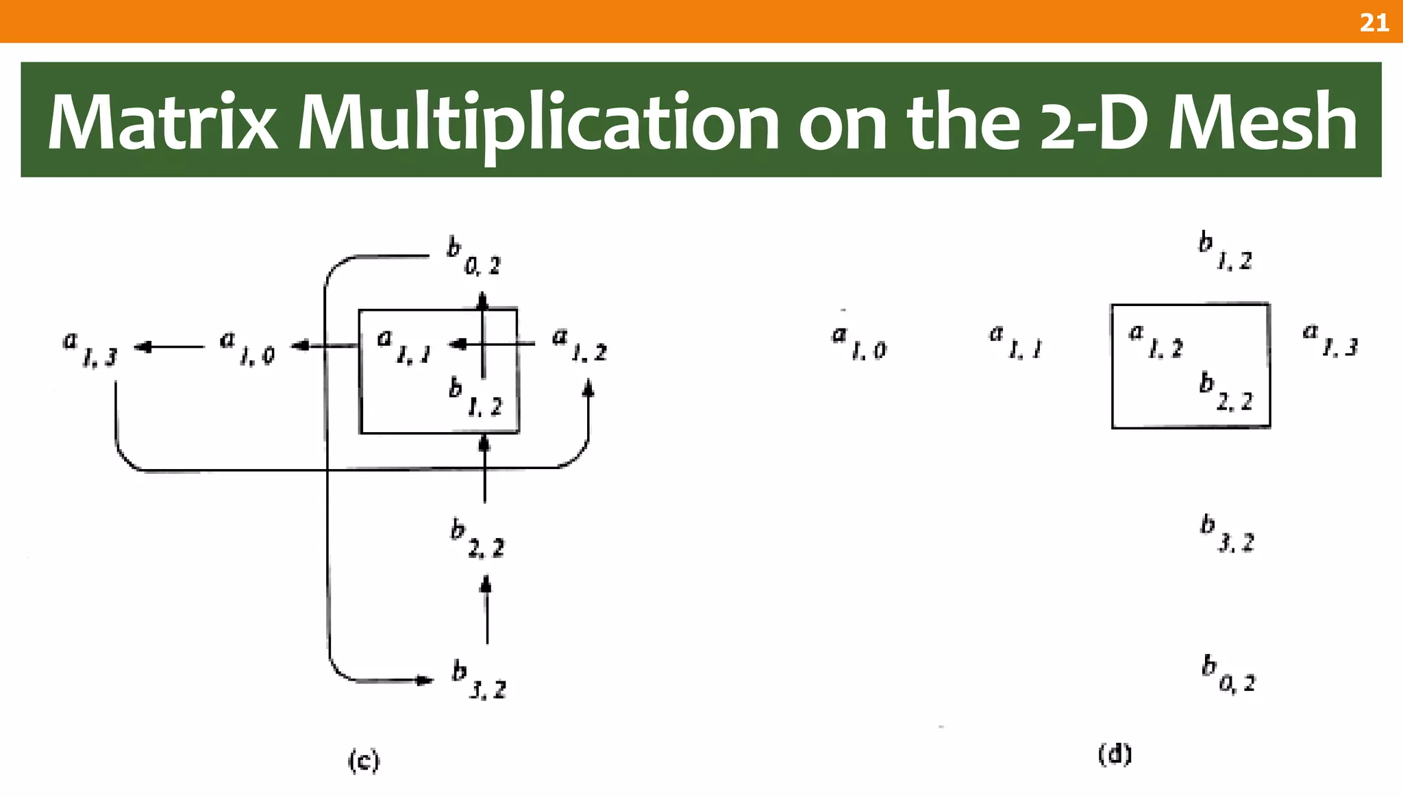 Matrix Multiplication on the 2-D Mesh
21
 