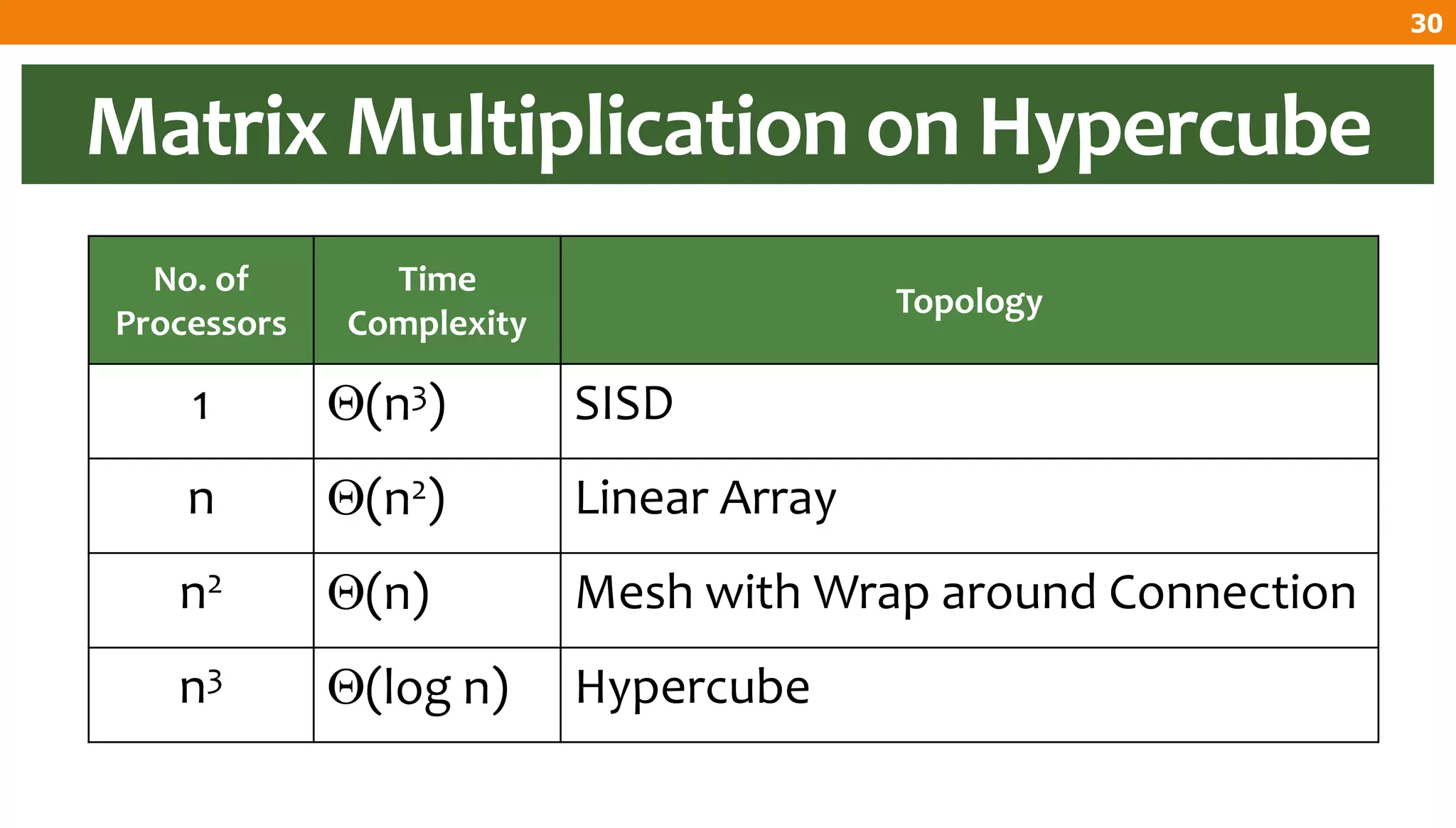 Matrix Multiplication on Hypercube
No. of
Processors
Time
Complexity
Topology
1 (n3) SISD
n (n2) Linear Array
n2 (n) Mesh with Wrap around Connection
n3 (log n) Hypercube
30
 