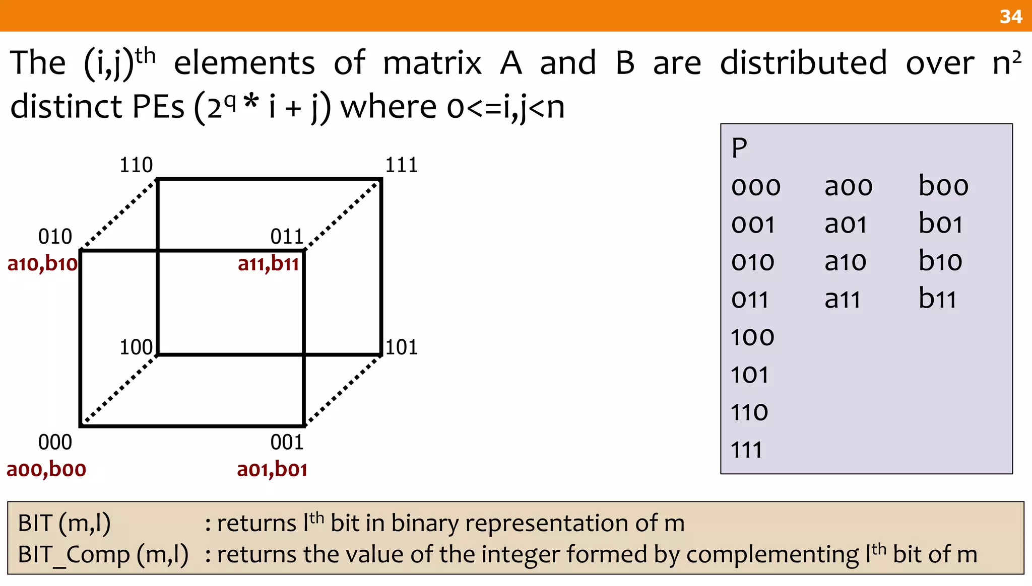 The (i,j)th elements of matrix A and B are distributed over n2
distinct PEs (2q * i + j) where 0<=i,j<n
a00,b00
P
000 a00 b00
001 a01 b01
010 a10 b10
011 a11 b11
100
101
110
111
a01,b01
a10,b10 a11,b11
BIT (m,l) : returns lth bit in binary representation of m
BIT_Comp (m,l) : returns the value of the integer formed by complementing lth bit of m
100 101
110 111
000 001
010 011
34
 