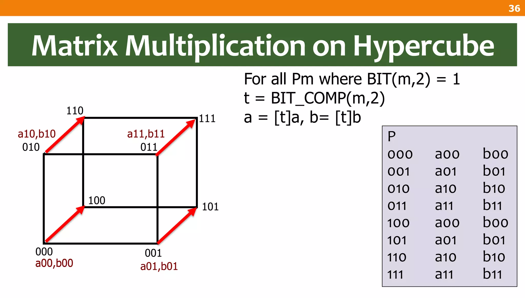 For all Pm where BIT(m,2) = 1
t = BIT_COMP(m,2)
a = [t]a, b= [t]b
P
000 a00 b00
001 a01 b01
010 a10 b10
011 a11 b11
100 a00 b00
101 a01 b01
110 a10 b10
111 a11 b11
100
101
110
111
000 001
010 011
a00,b00 a01,b01
a10,b10 a11,b11
a00,b00
a10,b10 a11,b11
a01,b01
Matrix Multiplication on Hypercube
36
 