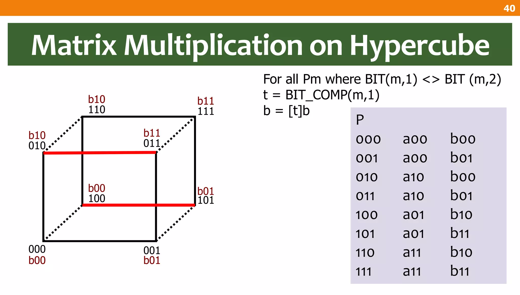 For all Pm where BIT(m,1) <> BIT (m,2)
t = BIT_COMP(m,1)
b = [t]b
P
000 a00 b00
001 a00 b01
010 a10 b00
011 a10 b01
100 a01 b10
101 a01 b11
110 a11 b10
111 a11 b11
100 101
110 111
000 001
010 011
b00 b01
b10 b11
b00
b10 b11
b01
b00 b01
b10 b11
Matrix Multiplication on Hypercube
40
 