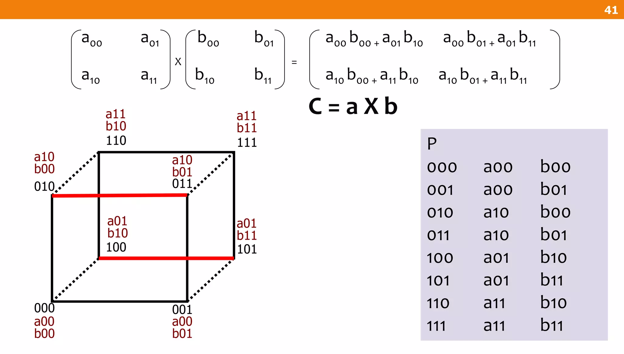 P
000 a00 b00
001 a00 b01
010 a10 b00
011 a10 b01
100 a01 b10
101 a01 b11
110 a11 b10
111 a11 b11
100 101
110 111
000 001
010 011
a00
b00
a00
b01
a10
b00
a10
b01
a01
b10
a11
b10
a01
b11
a11
b11
a00 a01 b00 b01 a00 b00 + a01 b10 a00 b01 + a01 b11
X =
a10 a11 b10 b11 a10 b00 + a11 b10 a10 b01 + a11 b11
C = a X b
41
 