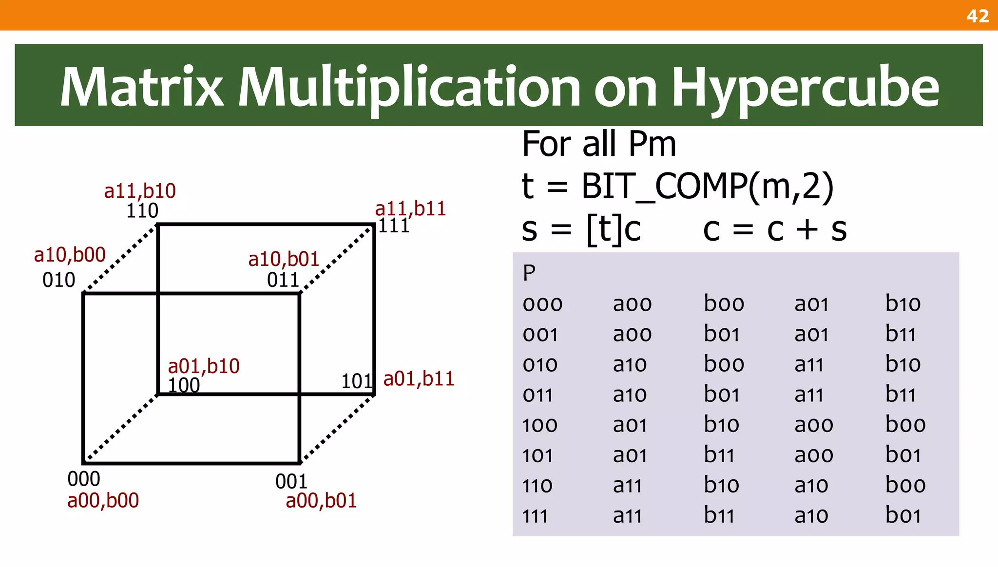 For all Pm
t = BIT_COMP(m,2)
s = [t]c c = c + s
P
000 a00 b00 a01 b10
001 a00 b01 a01 b11
010 a10 b00 a11 b10
011 a10 b01 a11 b11
100 a01 b10 a00 b00
101 a01 b11 a00 b01
110 a11 b10 a10 b00
111 a11 b11 a10 b01
100 101
110
111
000 001
010 011
a00,b00 a00,b01
a10,b00 a10,b01
a01,b10
a11,b10
a11,b11
a01,b11
Matrix Multiplication on Hypercube
42
 