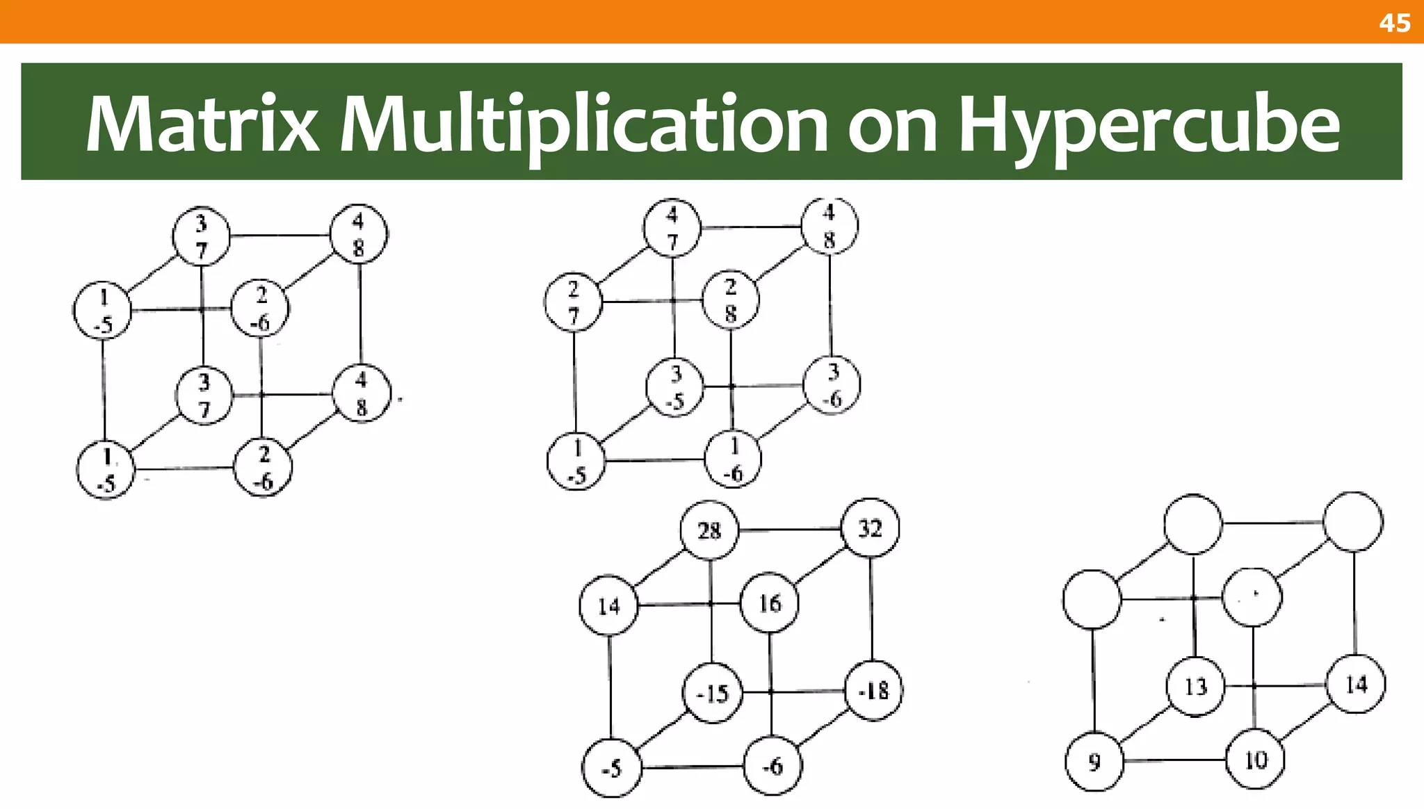 Matrix Multiplication on Hypercube
45
 