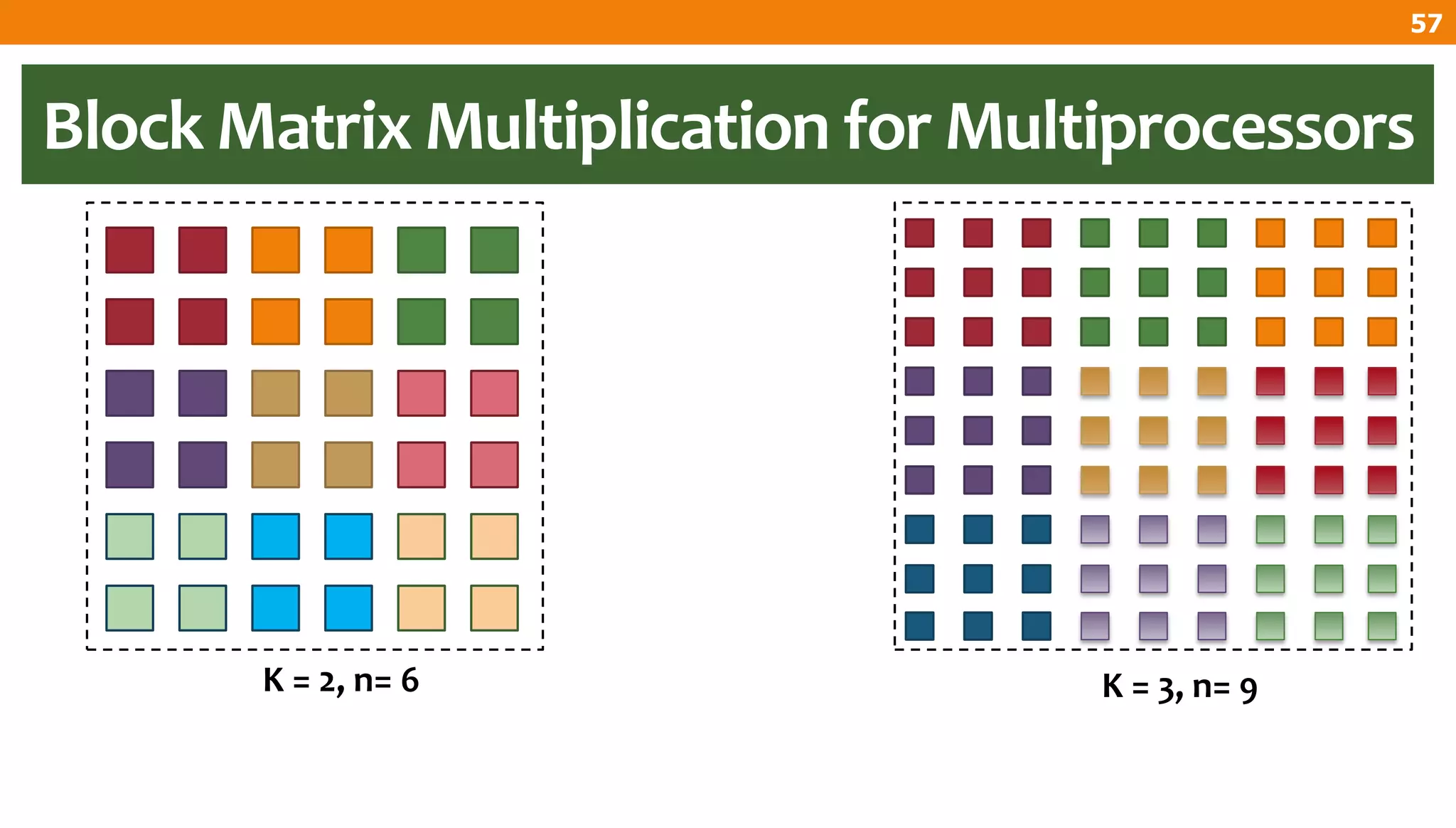 Block Matrix Multiplication for Multiprocessors
K = 2, n= 6 K = 3, n= 9
57
 