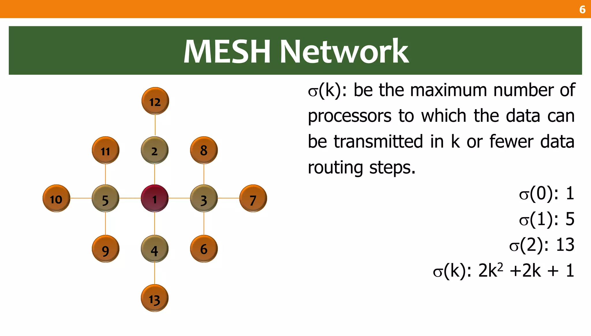 MESH Network
(k): be the maximum number of
processors to which the data can
be transmitted in k or fewer data
routing steps.
(0): 1
(1): 5
(2): 13
(k): 2k2 +2k + 1
15 3
2
4
7
8
6
10
11
9
12
13
6
 