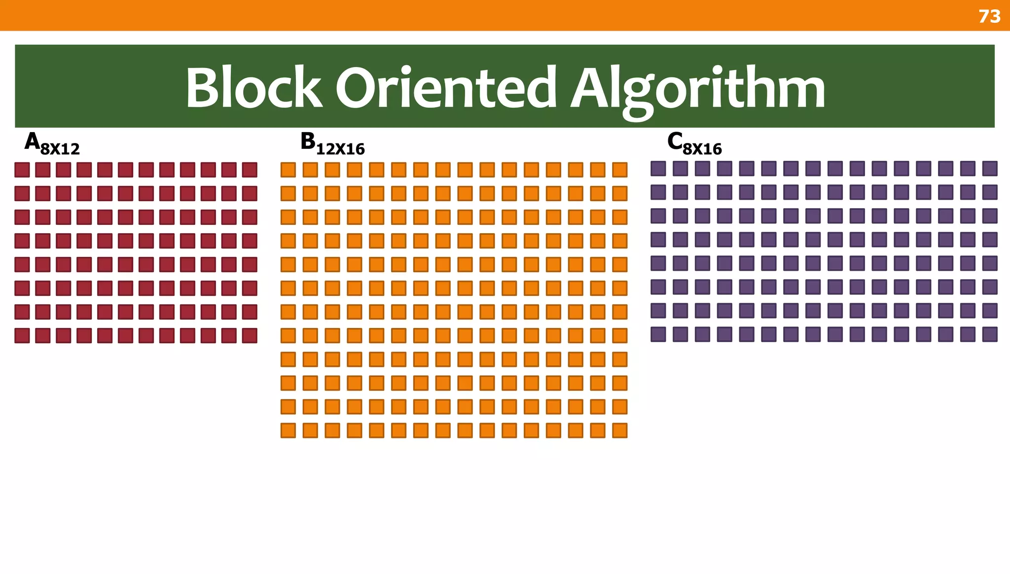 Block Oriented Algorithm
A8X12 B12X16 C8X16
73
 