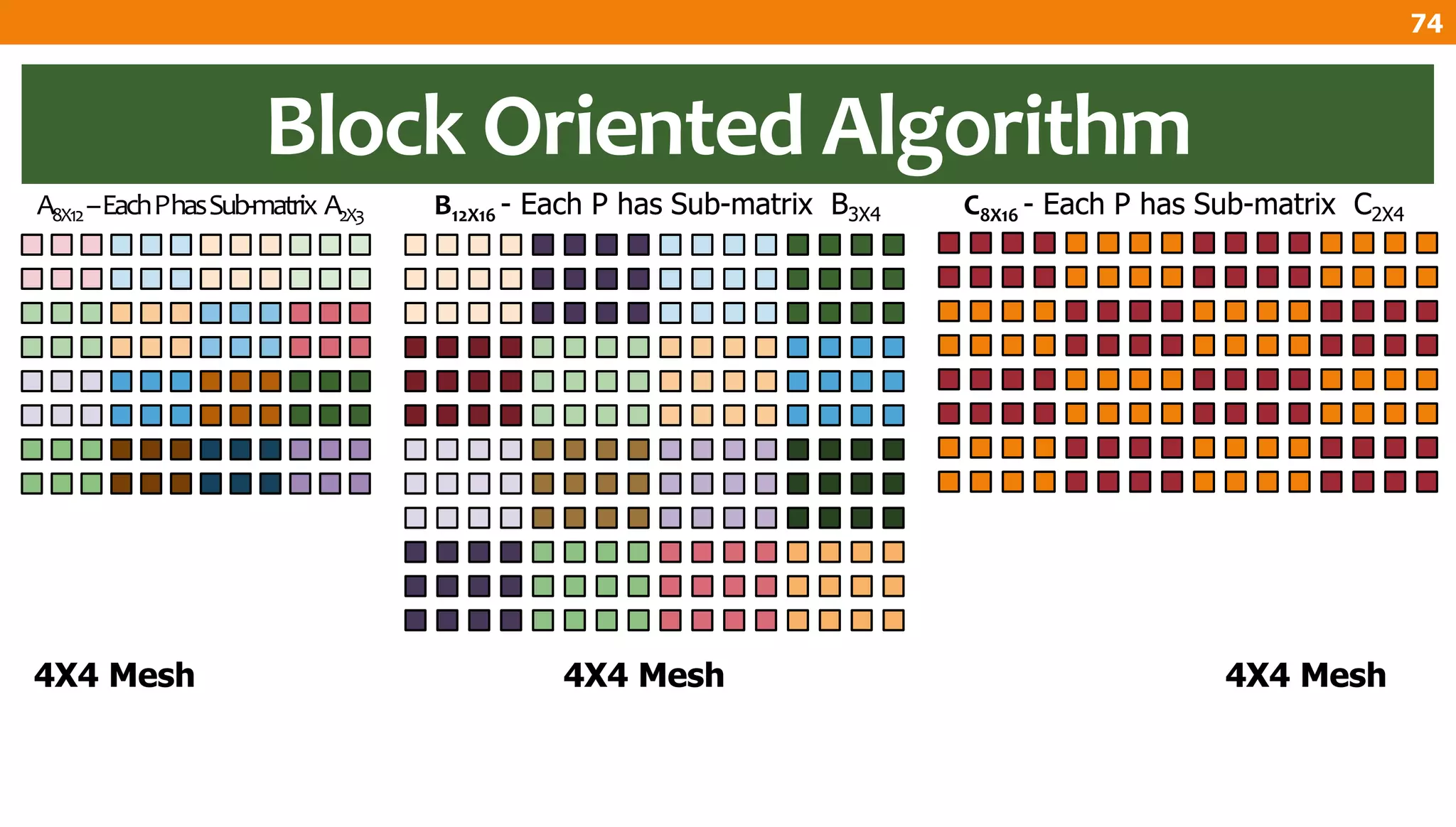 Block Oriented Algorithm
A8X12–EachPhasSub-matrix A2X3 B12X16 - Each P has Sub-matrix B3X4 C8X16 - Each P has Sub-matrix C2X4
4X4 Mesh 4X4 Mesh 4X4 Mesh
74
 