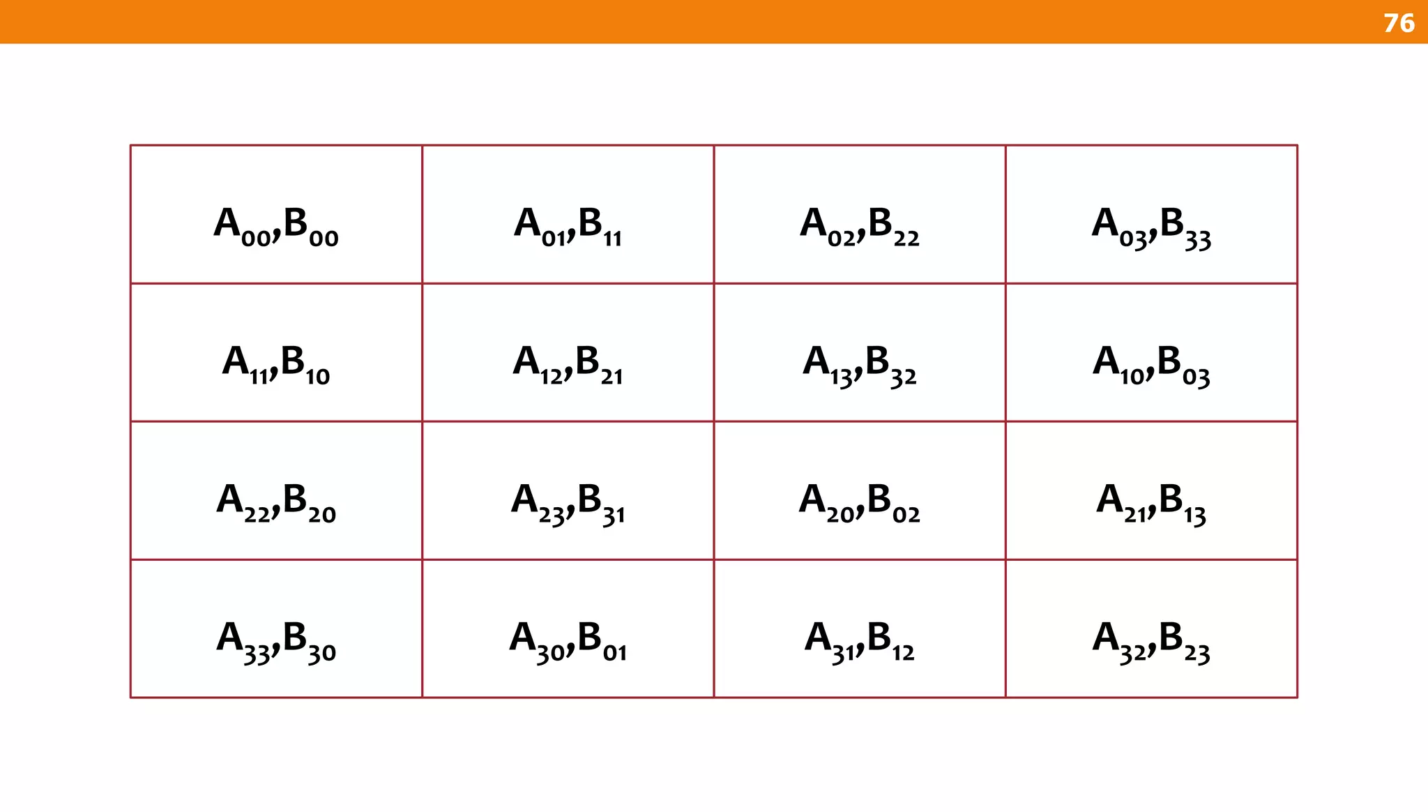 76
A32,B23A31,B12A30,B01A33,B30
A21,B13A20,B02A23,B31A22,B20
A10,B03A13,B32A12,B21A11,B10
A03,B33A02,B22A01,B11A00,B00
 