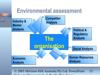 © 2003 McGraw-Hill Australia Pty Ltd. PowerPoint 15
Environmental assessment
The
organisation Social Analysis
Political &
Regulatory
Analysis
Human Resources
Analysis
Industry &
Market
Analysis
Competitor
Analysis
Economic
Analysis
 
